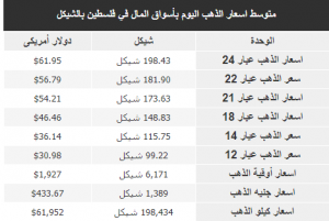 أسعار الذهب في أسواق فلسطين