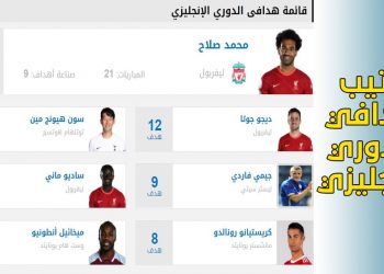 جدول ترتيب هدافي الدوري الانجليزي الممتاز لـ موسم 2021 2022