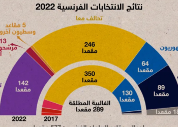 نتائج الانتخابات الفرنسية 2022 - الوطنية للإعلام