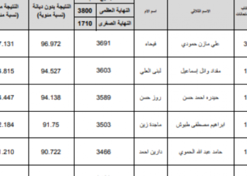 نتائج البكالوريا 2022 سوريا للنقل البحري