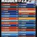 Madden NFL 23 ratings, rankings 18 Madden NFL 23 ratings, rankings
