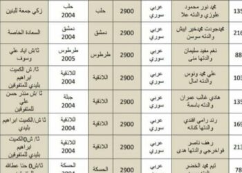 ( تحميل) نتائج بكالوريا سوريا 2022 حسب المدرسة أو الكنية