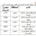 نتائج بكالوريا سوريا 2022 حسب الاسم دورة أولى 97 نتائج بكالوريا سوريا 2022 حسب الاسم دورة أولى