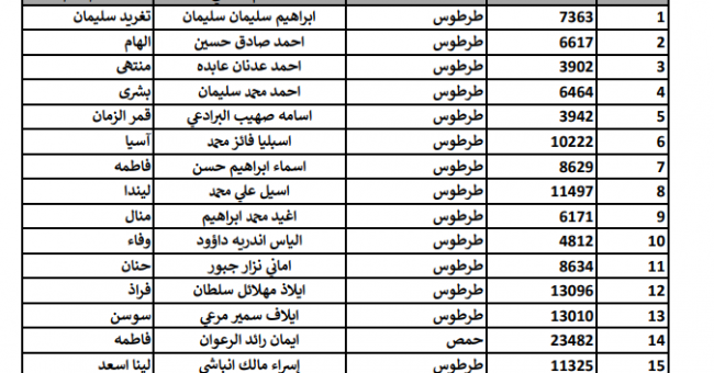 أسماء الناجحين في مسابقة كلية الهندسة المعمارية للعام الدراسي 2022 / 2023