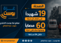 الصحة: 19 شهيدًا و60 مصابًا وصلوا مشافي غزة خلال 24 ساعة